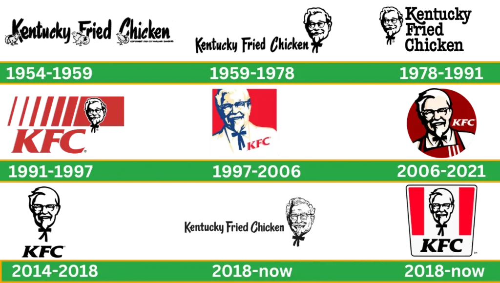 KFC Logo Symbol Meaning Evolution And History All Years
